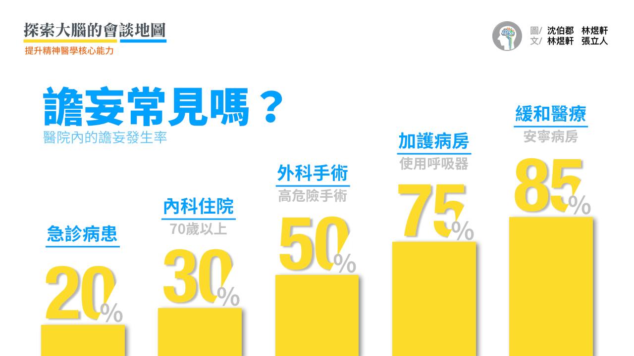 譫妄在醫療機構中比想像中常見。但研究指出大約只有12~35% 的譫妄被診斷(Lancet. 2014:383:911-22)。  特別是低活動力譫妄（hypoactive delirium）在老年人更常見（75%）、但卻經常被忽略。而低活動力比高活動力（hyperactive delirium）會有更高比例的併發症以及死亡率。