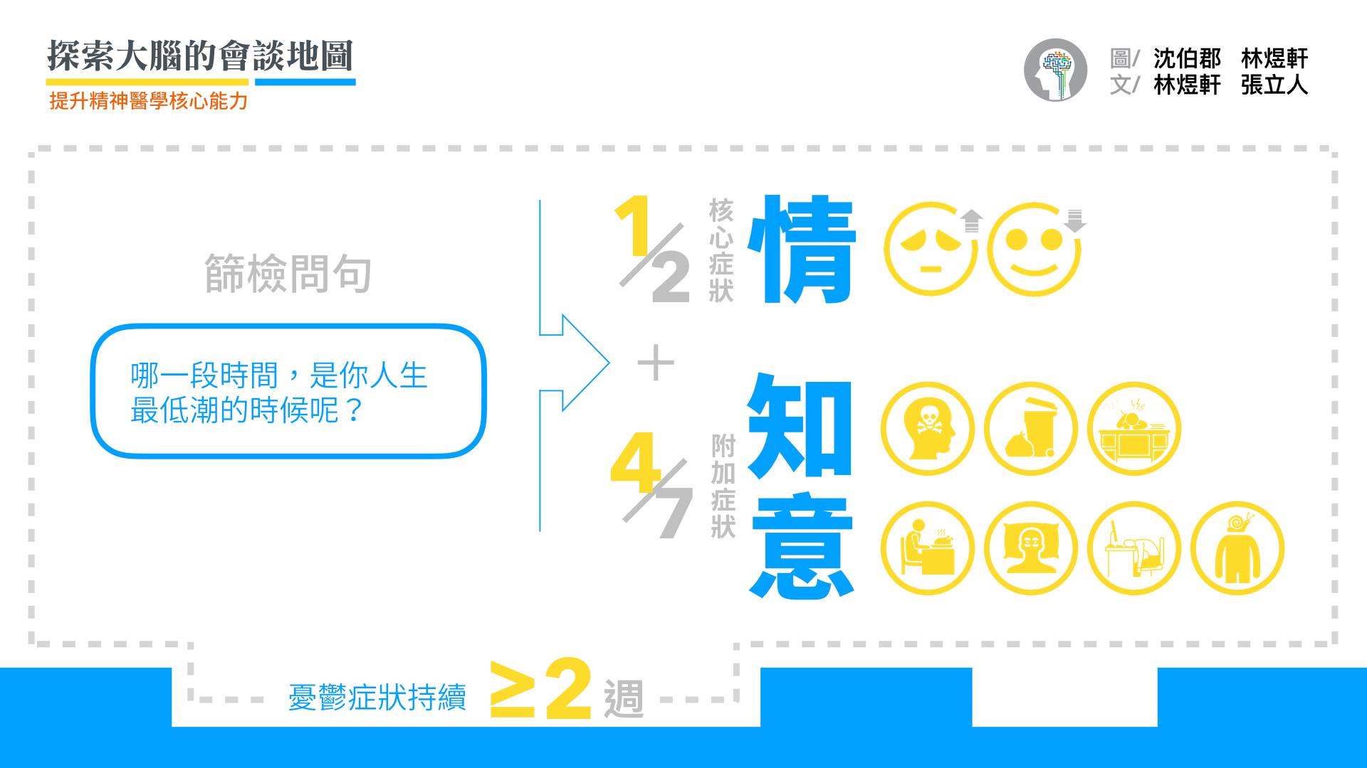 憂鬱症最好用的篩檢問句是:「哪一段時間,是人生最低潮的時候?」建議不要死板地按照定義詢問。不妨試著問自己「有沒有持續兩個禮拜心情都很不好?」這樣似乎很難回想,也得不到明確答案,所以不是好的問法。  憂鬱症的核心症狀,是「憂鬱」與「失去興趣」2種情緒。此外還有7項附加症狀:可歸類成「認知」與「驅力」(drive,意)症狀。