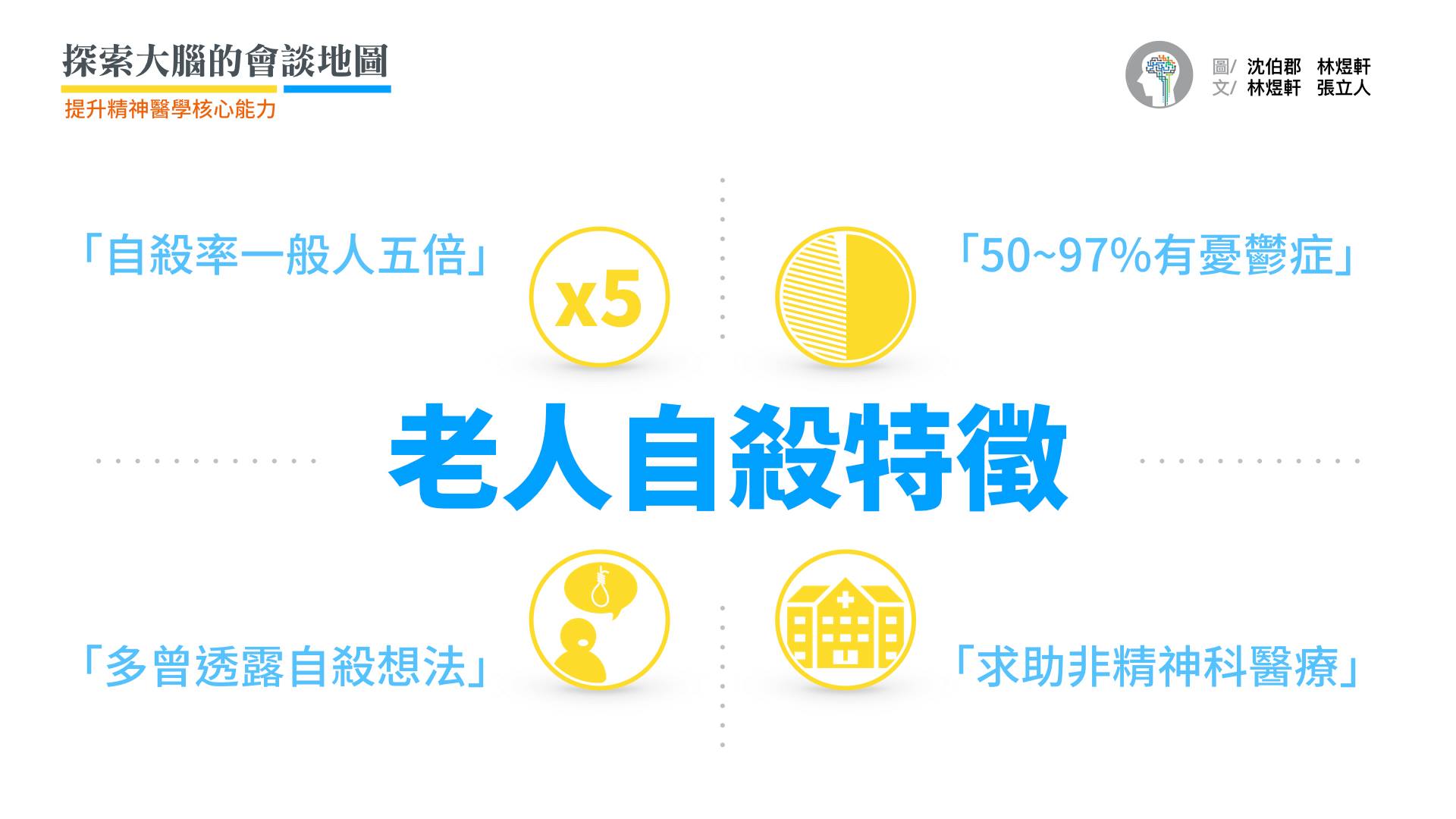 社區老人15%有憂鬱症狀,其中10%有自殺意念;自殺身亡的老人,則有非常高比例的憂鬱症(50~97%)。 「老年」本身就是一項重要的自殺危險因子。老年人自殺率是一般人口的5倍,而且多採用上吊這類較高致死性的自殺方式。 自殺身亡的老人可能不曾接受過精神科治療;但大部份在自殺前會向家人或朋友透露自殺的想法。