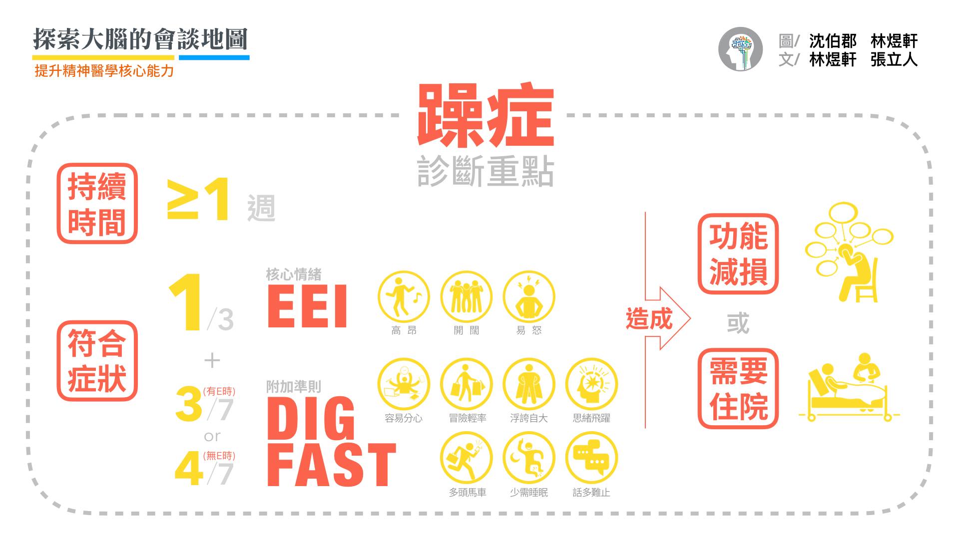 躁症核心症狀中的「易怒」,相較於「高昂」與「開闊」,是較不具特異性(non-specific)的症狀,例如「易怒」也是診斷「廣泛性焦慮症」的準則之一。因此如果只有「易怒」而沒有「高昂」與「開闊」的情緒時,接下來的7 項準則,需要符合4 項以上才能診斷躁症,而非3項以上。 躁症和輕躁症(hypomania)最大的區別是:這樣的情緒障礙是否嚴重到影響社交、工作;或需要住院以預防傷害自己或別人。