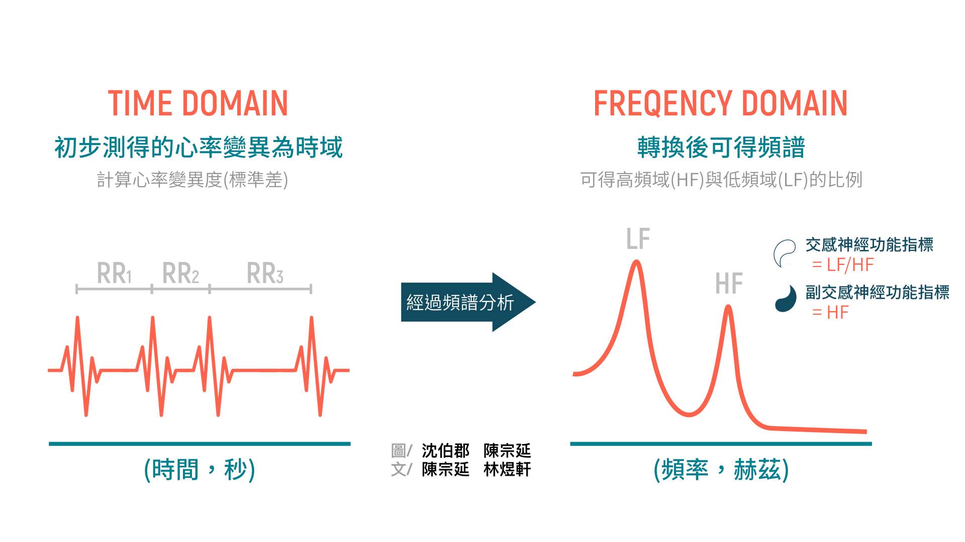 HRV是自律神經功能健康的指標。那麼,我們要如何測量HRV?首先,最簡單的方式測量每一個心跳間距有多久(毫秒),並計算其標準差。這就是以「時域分析」測量HRV的方法。  更進一步,若運用「傅立葉轉換」等不同的「頻譜分析」方法,可分解出不同頻率的波形。其中,高頻功率(High Frequency power, HF),反映了副交感神經的功能。而低頻(Low Frequency power, LF)與高頻功率的比值(LF/HF),則可視為交感神經功能的指標。