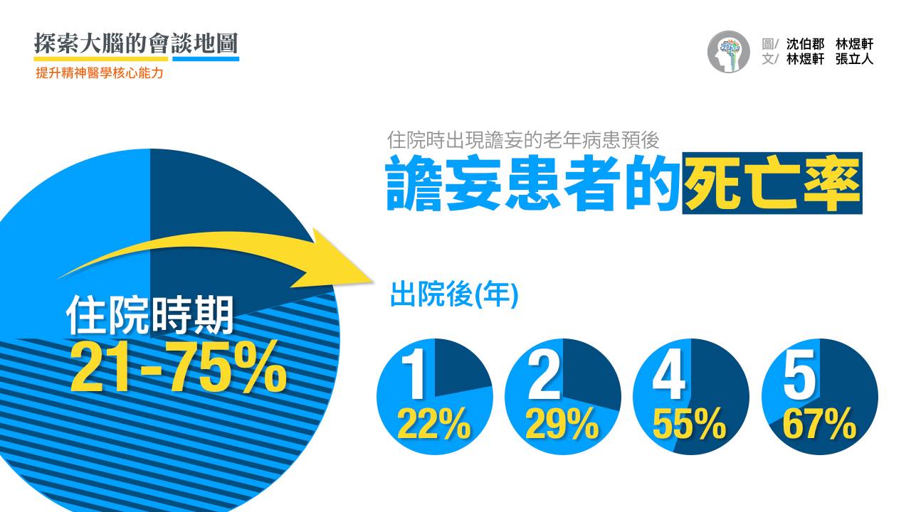將譫妄比喻為「急性大腦衰竭」，代表譫妄是臨床預後不佳的指標。如果在住院期間發生譫妄，死亡率可能高達21%~75%。  而根據《美國醫學會期刊》的大型統合分析：住院中發生譫妄的老年病患在出院之後，每年的死亡率如圖中所示：在出院的一年內死亡率高達22%。（JAMA. 2010;304:443-51）