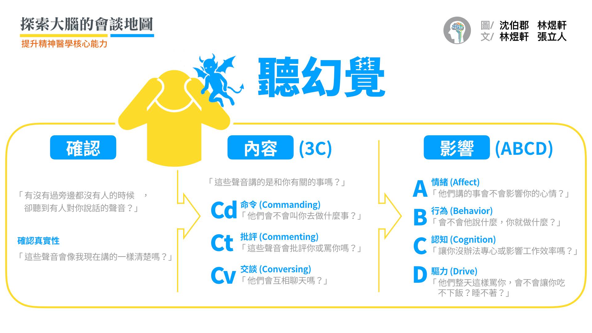 聽幻覺是最常見的幻覺，當確認個案的經驗符合幻覺「沒有刺激卻有感覺」的定義時，應再進一步了解幻聽的內容（3C）與對生活的影響（ABCD）。  即使是幻聽，這也是患者非常真實的經驗，因此我們還可以在詢問內容之前，仔細地了解他們聽到的是「一個人還是很多人的聲音？」、「是男生還是女生？」、「是你認識的人嗎？」  進而問「這些聲音講的是跟你有關的事嗎？」來帶入三種令人痛苦的內容（3C）—命令、批評、互相交談的幻聽，以及幻聽對情緒、行為、認知、趨力的影響程度。