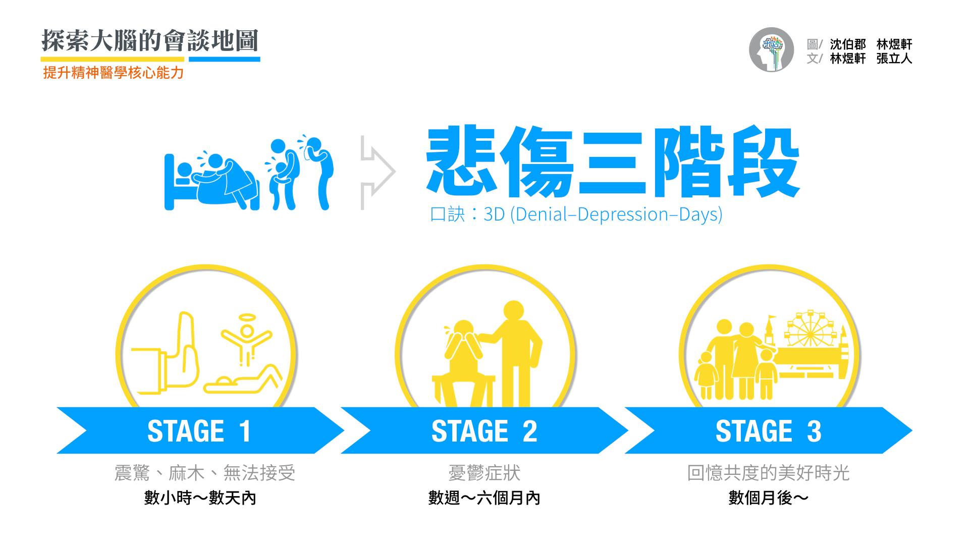 喪親之痛的「悲傷」（grief）有三個階段： 1️⃣ 第一階段是數小時至數天內，會震驚、麻木感（numbness）、無法接受（denial） 2️⃣ 第二階段是數週至6個月內，呈現憂鬱症狀 3️⃣ 第三階段通常是數個月後，回憶起的總是過去相處的美好時光