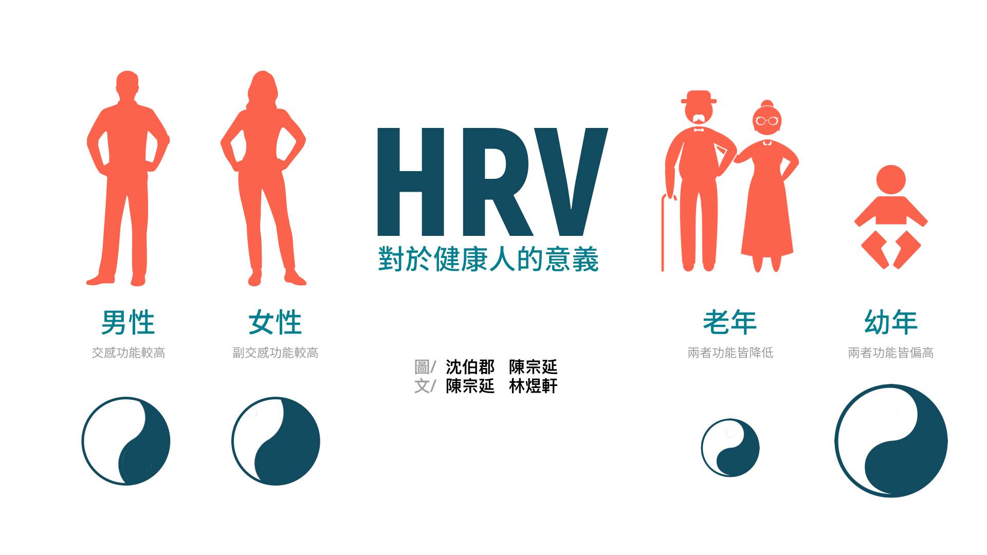 年齡、性別都會影響自律神經功能,郭博昭教授在大型的社區研究發現:  1️⃣ 交感神經與副交感神經功能,都會隨著年老而下降;像是「陰陽俱衰」 2️⃣ 女性副交感神經功能在中年時期(40-49歲)優於男性,有如「陰盛陽衰」,直到50歲後這種優勢不再 3️⃣ 在中年時期,男性交感神經功能優於女性,有如「陽盛陰衰」,直到60歲後這種優勢也逐漸消失  Kuo et al. Am J Physiol. 1999 Dec;277(6 Pt 2):H2233-9.