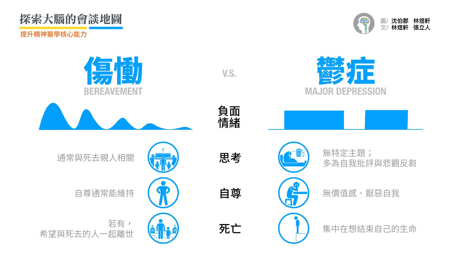 「傷慟」（bereavement）是指對於失去重要人際關係的反應，「傷慟」和「鬱症發作」（major depressive episode）最大的差別是「傷慟」的負面情緒有浪潮般忽高忽低的特性，這和「鬱症發作」整天大部份的時間處於情緒低落的狀態，有所不同。此外「傷慟」會伴隨正面情緒，但「鬱症發作」可能會完全喪失興趣、無法感受到快樂（anhedonia）。  儘管從情緒、思考內容、對死亡的態度的差異，有助於區分「傷慟」和「鬱症發作」，但一定要個別化地考量每個人的文化背景，或是參考他的個人病史。從社會文化的視野來理解他表達苦惱的程度，是不是超過了他文化背景的常模。