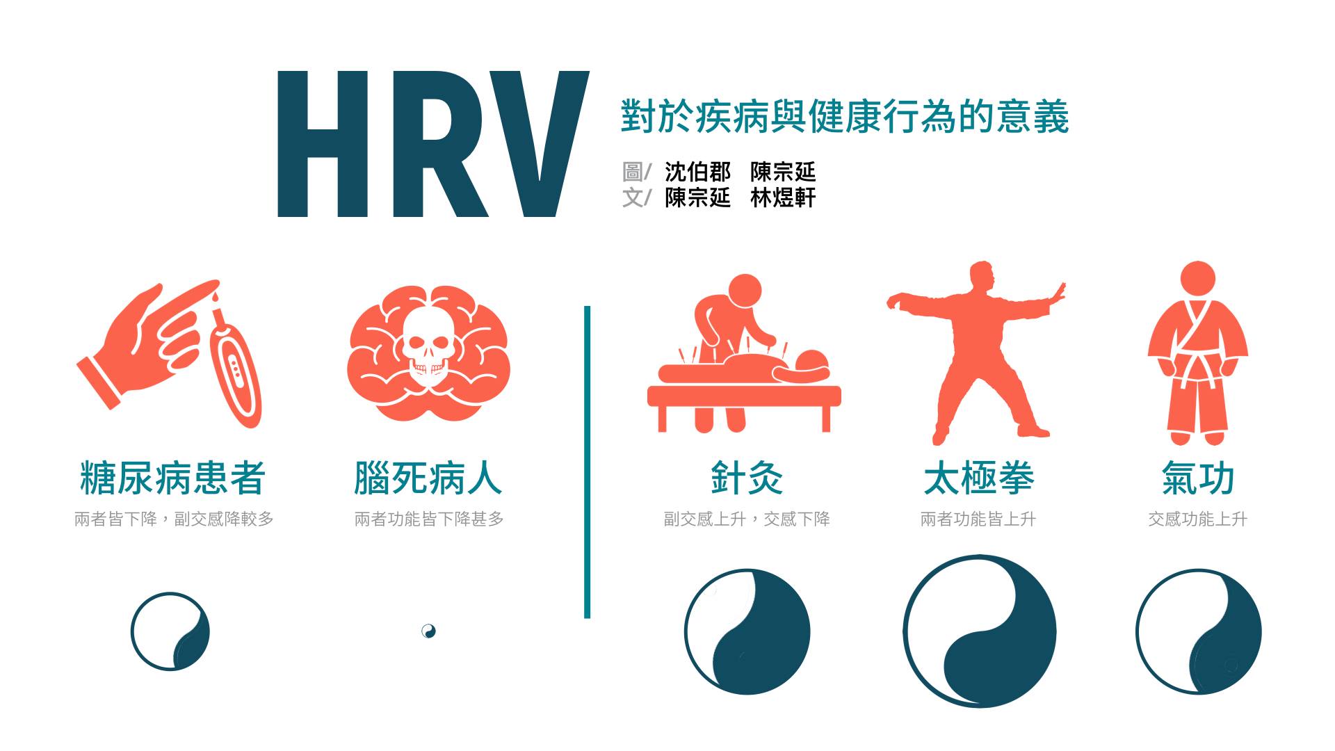 HRV也會反映不同的疾病狀態:糖尿病患的副交感(HF)和交感(LF/HF)功能都比正常人低落,但因副交感下降較多,而使交感相對佔據優勢,和中醫描述的「陰虛陽亢」有異曲同工之妙。而腦死的HRV,交感或副交感指標都趨近於零,可謂「陰陽俱絕」。  此外,健康行為的效果也會反映在HRV上。例如,針灸四神聰穴,可提高副交感功能,即「鎮靜安神」的效果;太極拳可平衡提高交感和副交感功能;外丹功等氣功,則具有增加交感功能的長期效應。  HRV的實證研究,可參閱楊靜修教授主編《心率變異研究:從健康養生到疾病診療》一書(合記出版,2016)