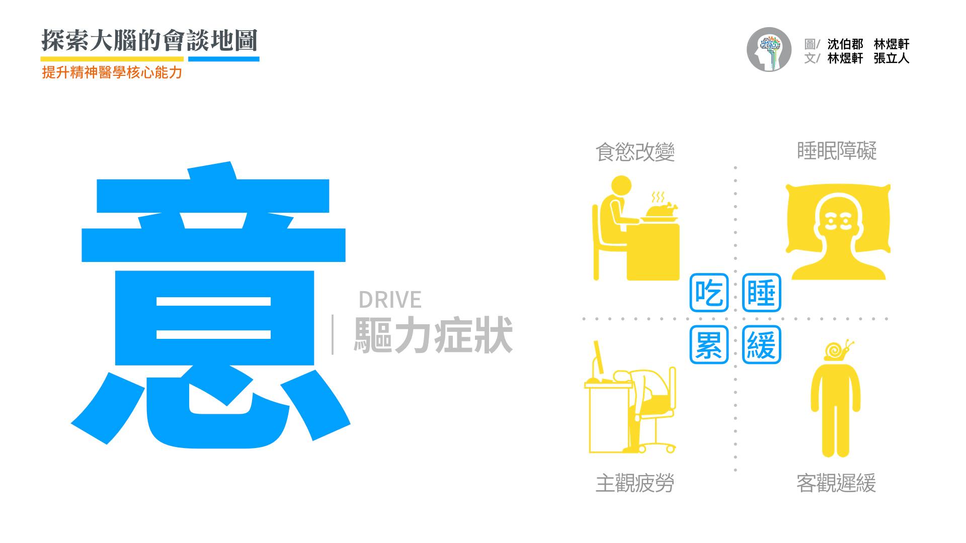 四項驅力症狀,是臨床上最容易詢問的,可以分為兩組記憶:  1️⃣ 食慾、睡眠  ✅「心情不好到什麼程度?食慾胃口和睡眠有正常嗎?」 ❌ 不要問「會不會胃口、睡眠不好?」,因為憂鬱非典型症狀有可能會嗜睡或用暴食抒壓  2️⃣ 疲倦、精神運動遲緩 主觀:「整個人像電池沒電一樣?很容易疲勞?」 客觀:「身邊的人也這樣覺得嗎?」