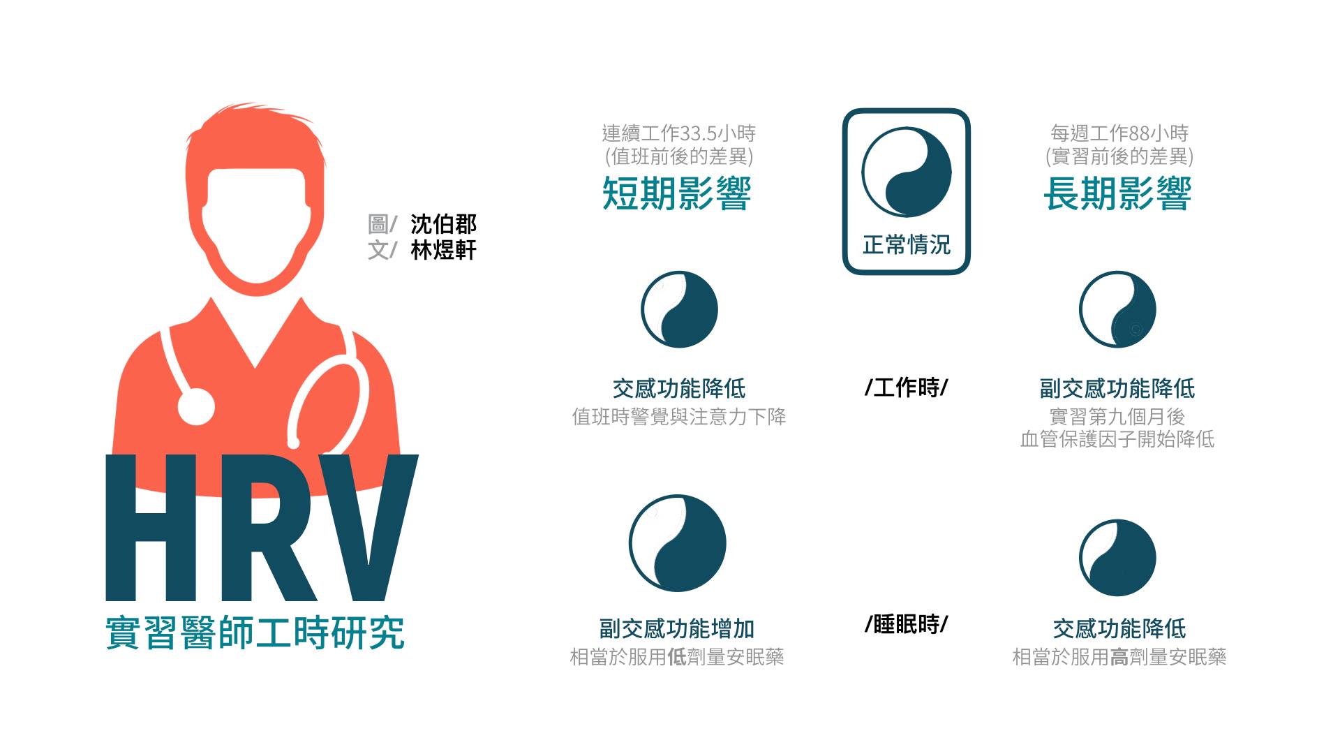 HRV也能敏感地反映職場壓力,林煜軒醫師等人研究台灣實習醫師的超長工時,以及值班對身心健康的結論發現:  值班夜間工作時,代表警覺專注程度的交感神經指標(LF/HF)顯著降低;在長達一年的追蹤研究發現:醫師在實習第9個月時,副交感神經(HF)這項心血管保護性的指標,比起實習前也顯著降低。  而值班隔天的晚上睡眠時,副交感神經趨於活躍;內科期間的夜間睡眠,交感神經則較沒有值班時還要低──值班與超時工作對睡眠短期、長期的影響,分別相當於服用低劑量與高劑量安眠藥使蒂諾斯(zolpidem)後自律神經的改變。  1. Lin et al. Stress. 2012 Jan;15(1):21-30. 2. Lin et al. Psychophysiology. 2013 Jun;50(6):521-7.